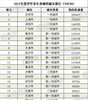 數據！2017最受畢業生青睞的城市排行，你最想去哪里？1