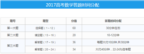 高考提分策略：高考數學答題時間分配1