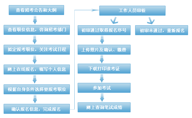 2018年國家公務員考試倒計時 做好報考規劃 1