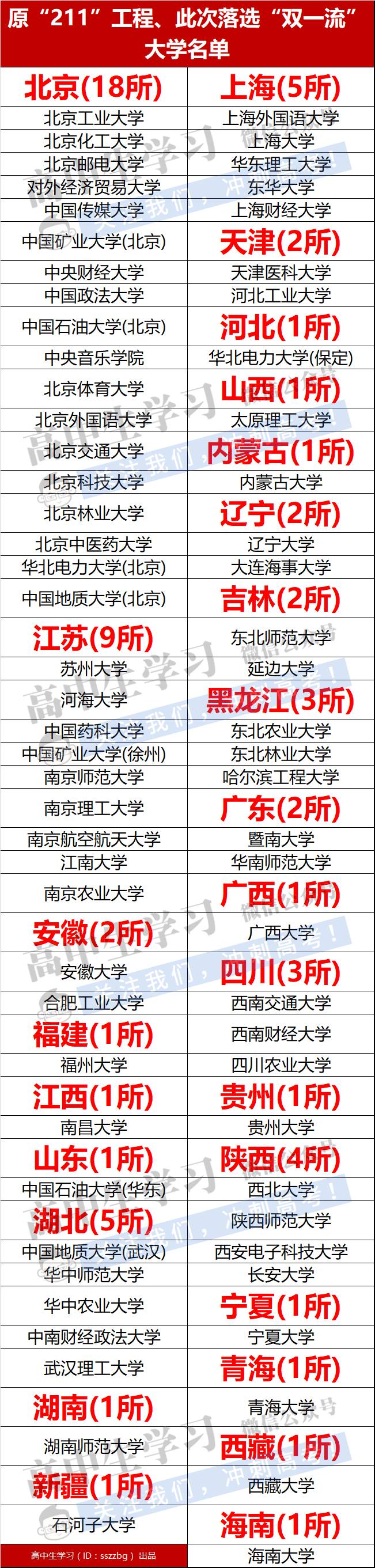 鄭州大學似已入圍“42所雙一流大學”名單！3