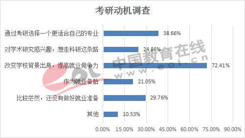 畢業生預計達820萬 多半部屬高校國內讀研比例超30%2
