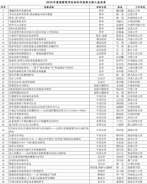 2016年度《國家哲學社會科學成果文庫》入選作品受表彰1