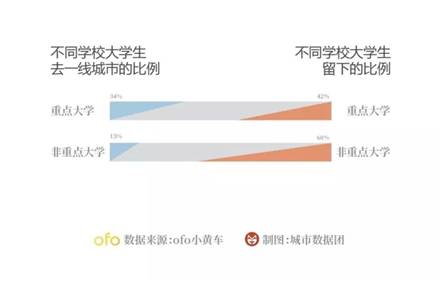 調查：重點高校畢業生去一線城市就業比更高1