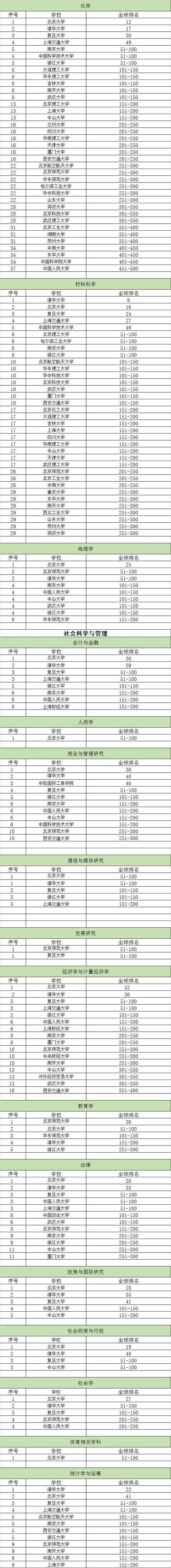 2017中國高校頂尖學科世界排名出爐 有望進入雙一流6