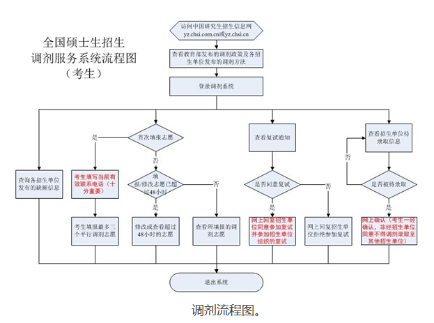 2017考研調劑流程詳解：六大步驟祝你最先調劑成功1