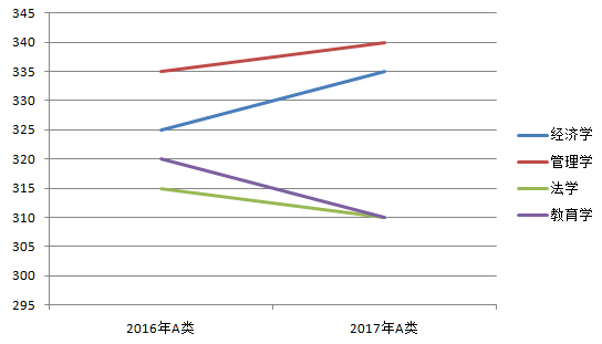 2017考研國家線漲幅不明顯 復試難度或增大1