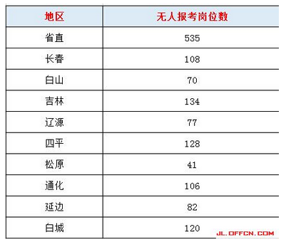 2017吉林公務員考試報名首日數據分析 2