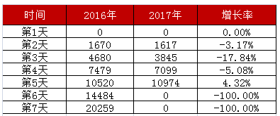 2017天津公務員考試報名繳費10974人（3月28日9時） 1