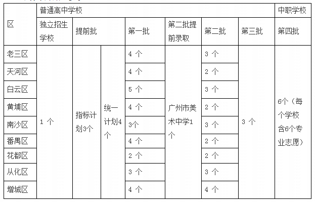2017廣州中考志愿填報問答之填報志愿1