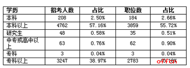 2017年廣西公務員考試95%職位應屆生可報 3