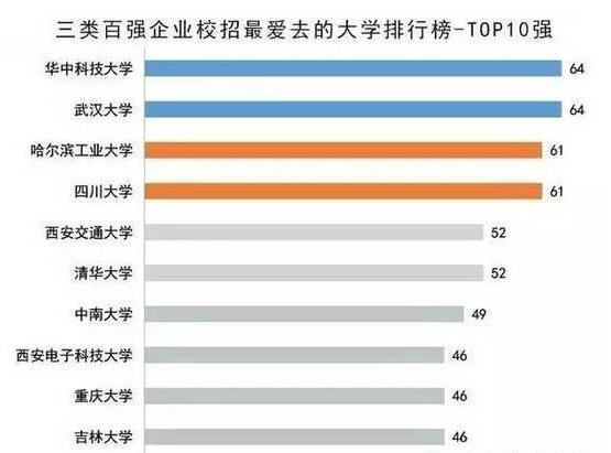 尷尬了！中國百強企業校招最青睞的竟不是北大清華1