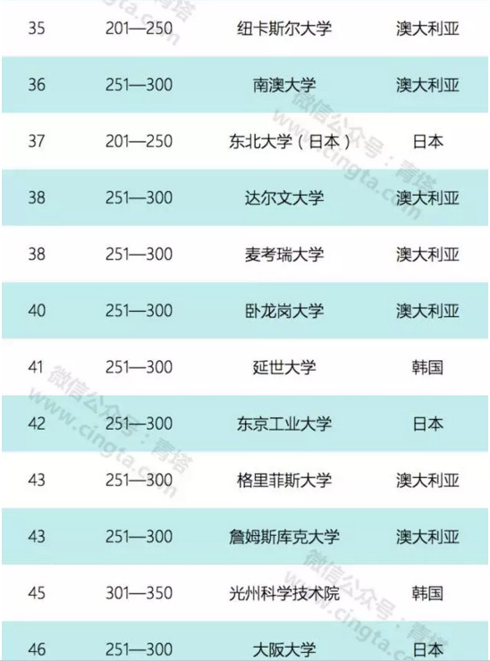 亞太地區大學排名公布 中國有兩所院校擠進前五名4