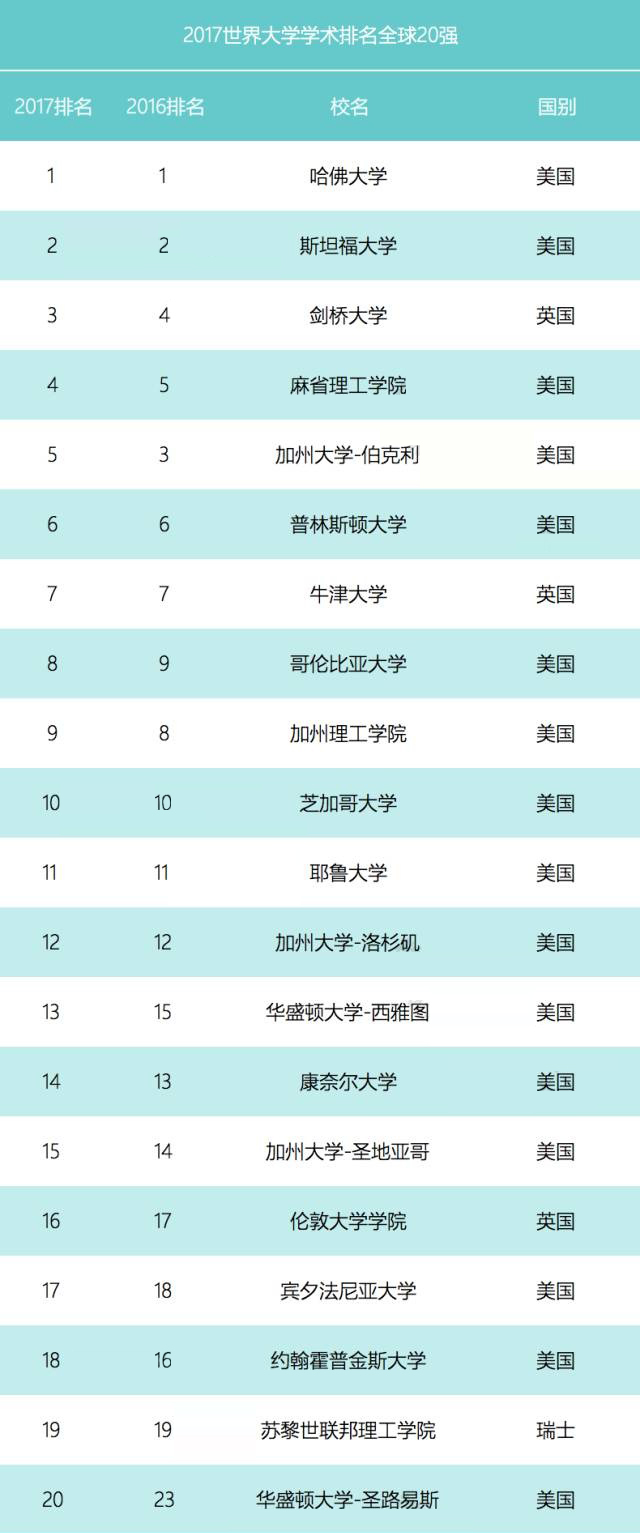 世界大學學術排名出爐 華東師大等7所中國高校首入世界500強1