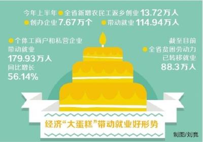 經濟飄紅就業向好 河南上半年新增城鎮就業72.73萬人1