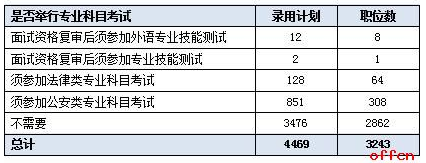 2017陜西公務員考試職位分析：招錄人數創歷史新高 5