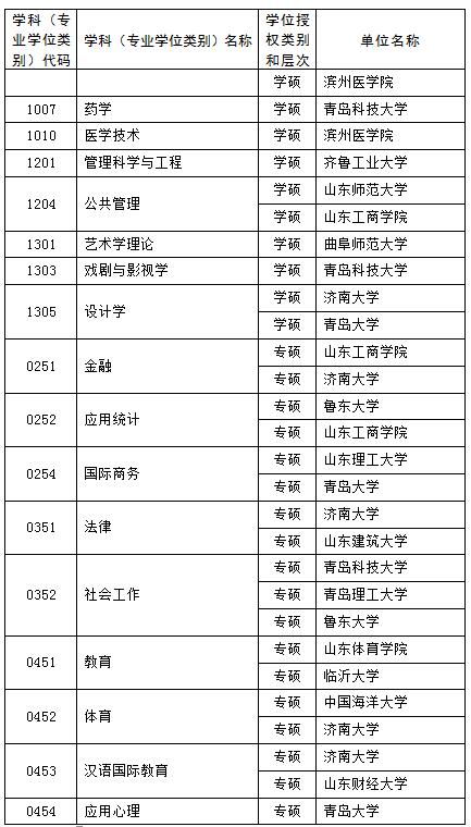 山東新增碩士博士學位授權點推薦名單公示 這些高校上榜6