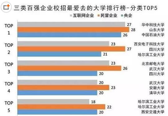 最受中國企業100強青睞的高校榜單3