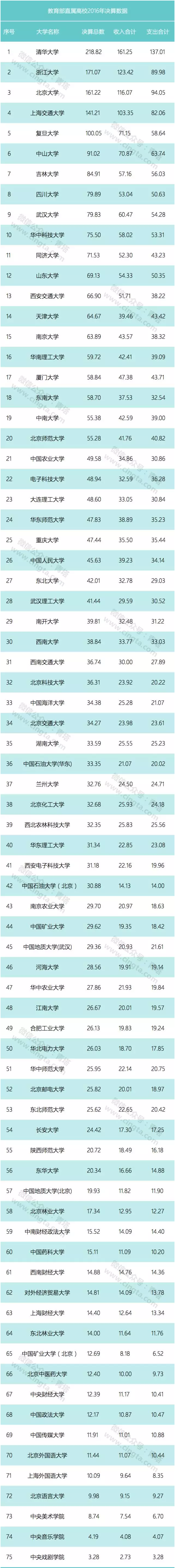 75所教育部直屬高校公布2016年決算！5所高校過百億！1