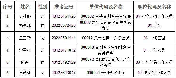 2016貴州省直及垂管系統招錄公務員孕期結束體檢合格擬錄用公示 1