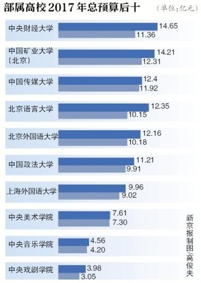 75所部屬高校曬預算 清華超233億元居首2