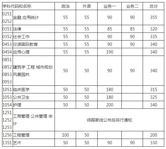 東南大學2017年碩士研究生復試基本線2