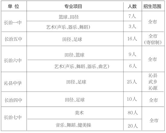 2017山西省長治市普通高中將招收176名特長生1