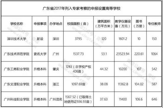 2017年超10所高校申請更名2