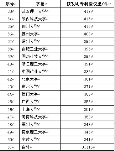 2016年發明專利授權量前50名高校公布2