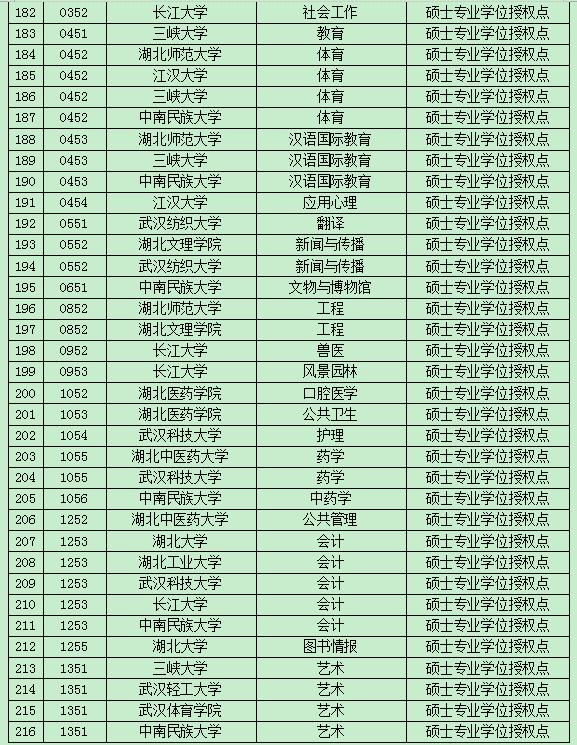 湖北公示博士碩士學位新增授予單位及授權點7