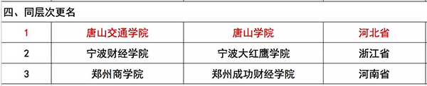 近年來高校熱衷更名 教育部：審批會保護相關高校合法權益8