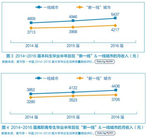大學生新一線城市就業調查：滿意度連續三年上升2