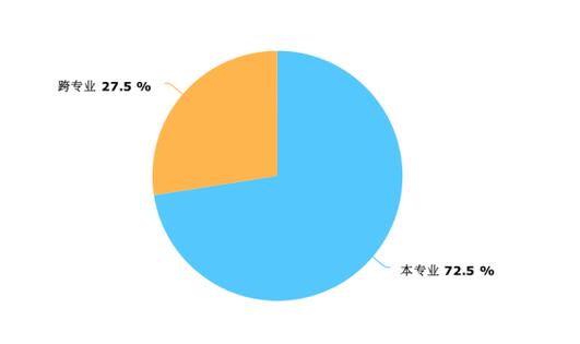 考研數據大透視：男女有別，70%以上考研人是單身6