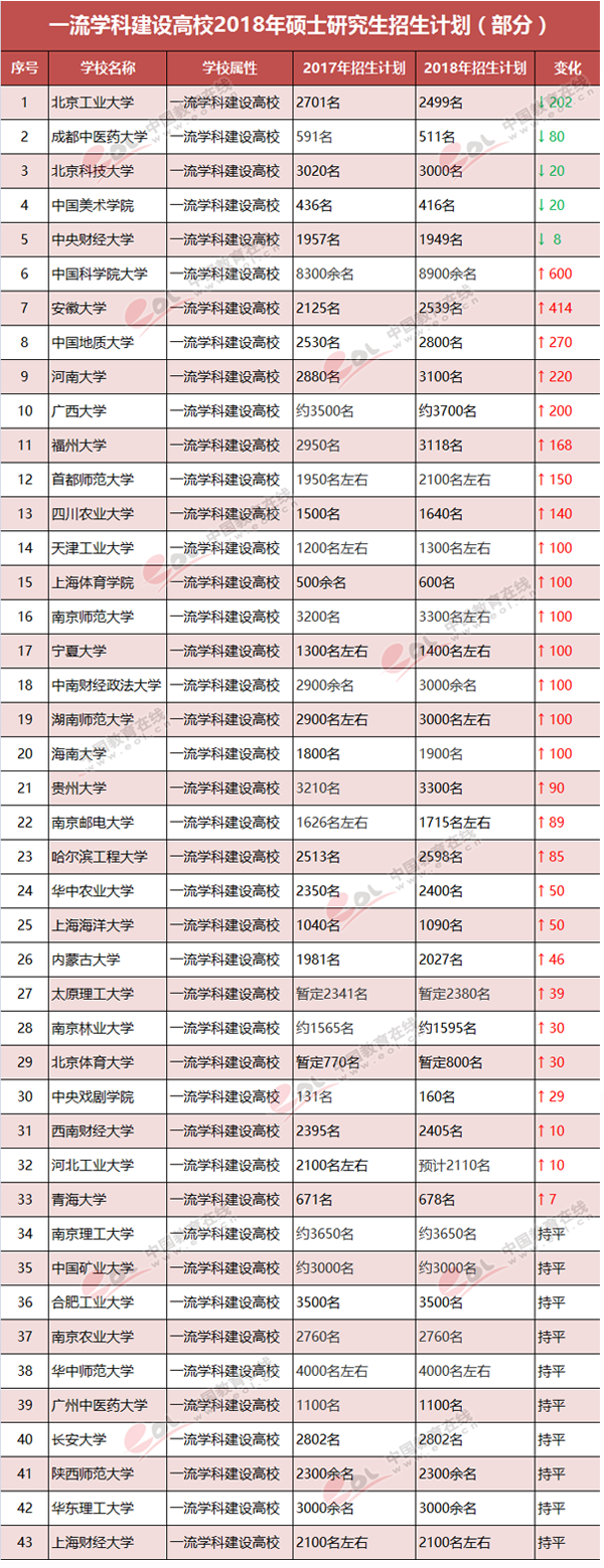 “雙一流”建設高校2018年碩士研究生招生計劃公布/變化趨勢2