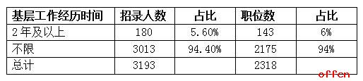 2017年貴州省公務員考試職位分析 5