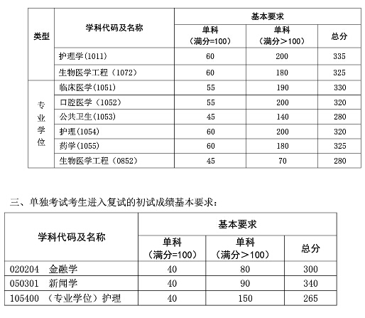 復旦大學2017年考研復試分數線公布3