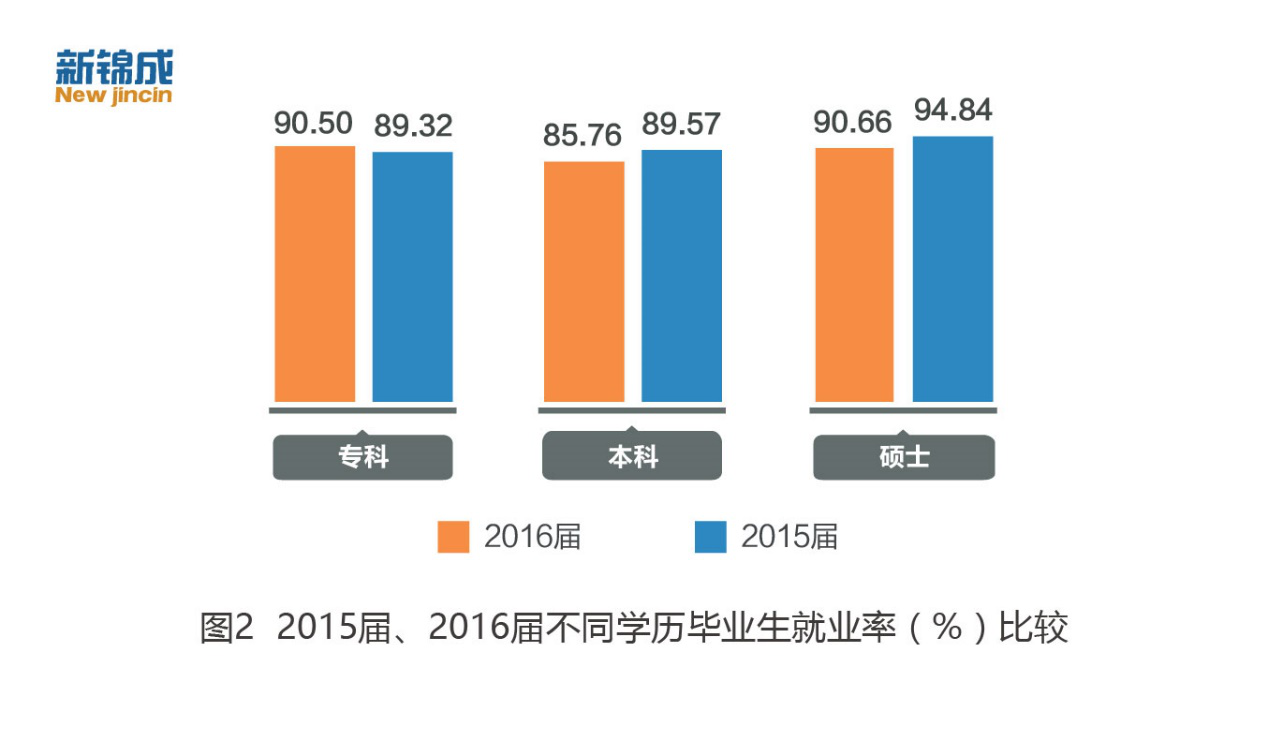 2016屆專科畢業生平均起薪少于農民工月均收入2