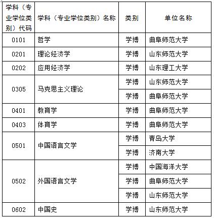 山東新增碩士博士學位授權點推薦名單公示 這些高校上榜1
