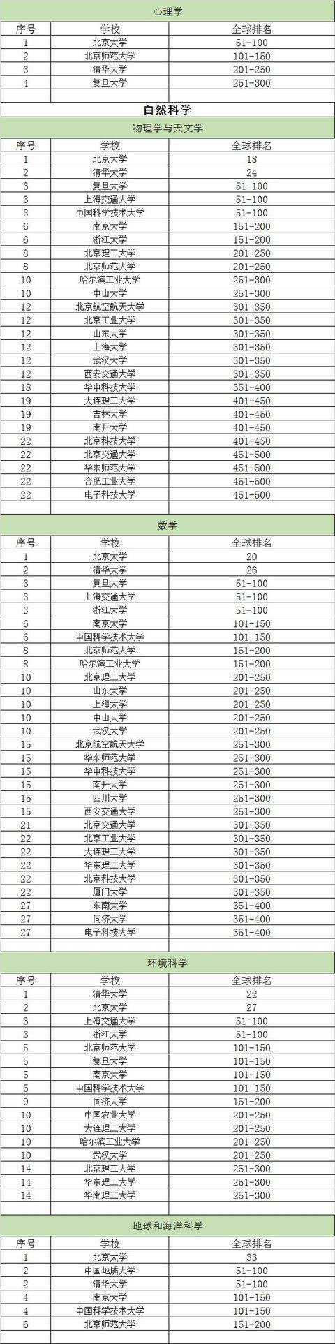 2017中國高校頂尖學科世界排名出爐 有望進入雙一流5