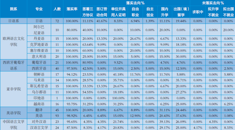 高考專業解讀案例展示：小語種專業的選擇與分析5