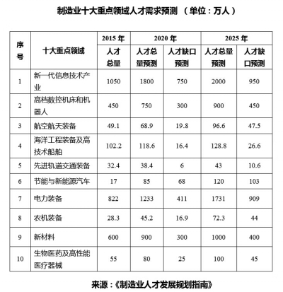 未來制造業需要何種人才1