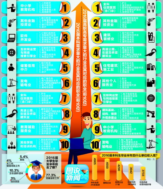 2016屆大學生就業報告:中小學本科生需求最大1