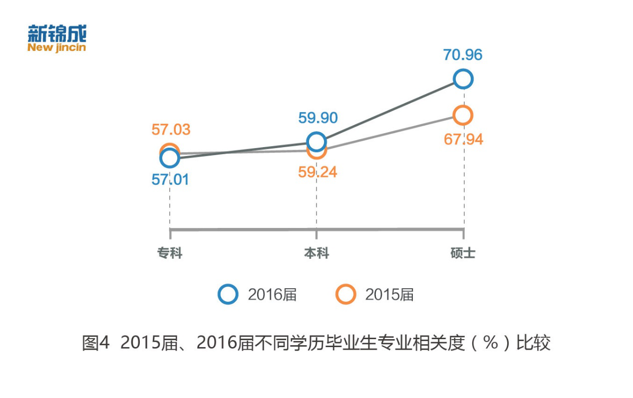 2016屆專科畢業生平均起薪少于農民工月均收入4