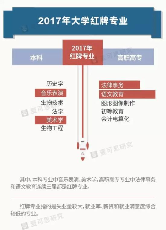 2017大學生就業報告：你是紅牌還是綠牌專業？2