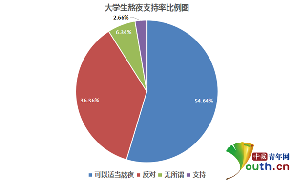 大學生熬夜現象調查：近四成經常熬夜 玩手機系主因3