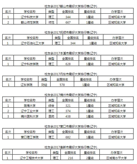 2017遼寧省各城市最好大學排行榜2