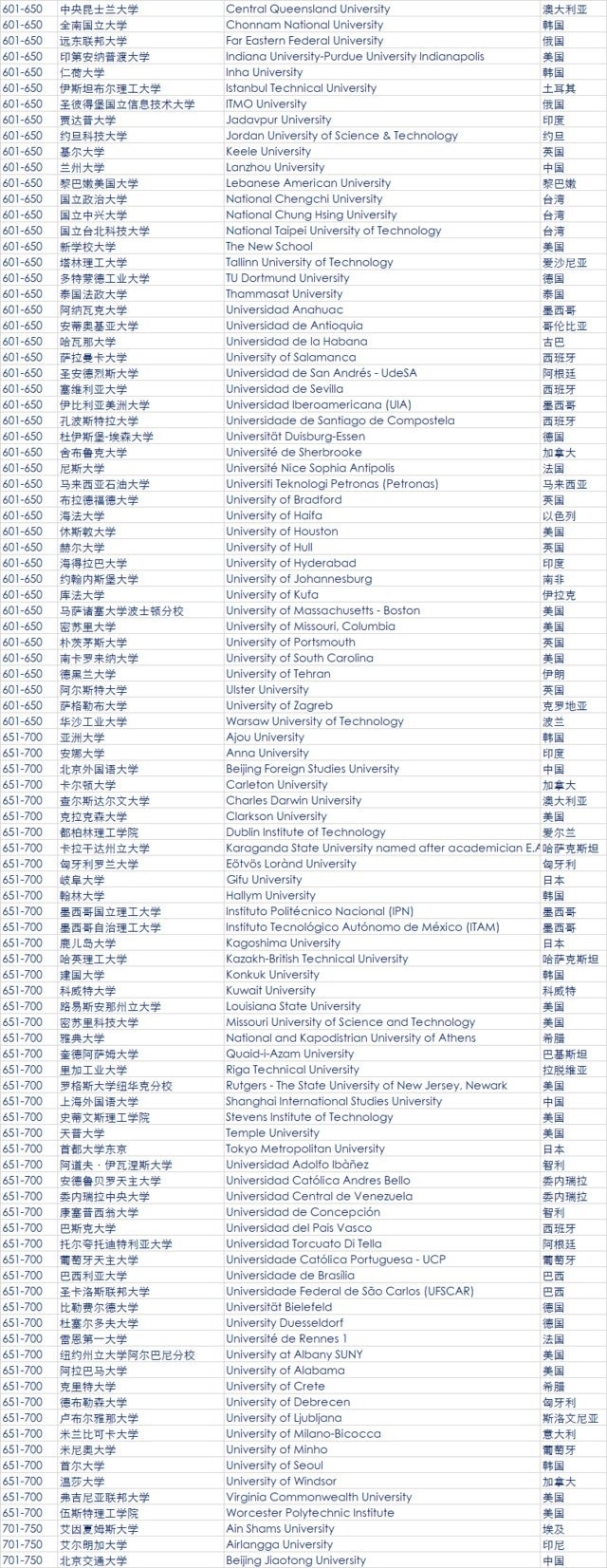 2018年QS世界大學排名發布 中國大陸6所高校進百強7