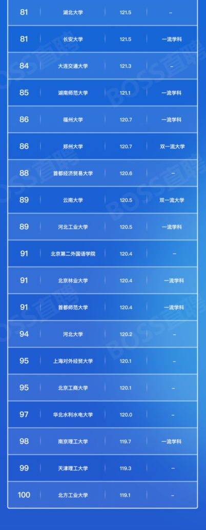 高校就業競爭力報告：名校畢業生起薪優勢明顯5