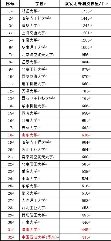 2016年發明專利授權量前50名高校公布1