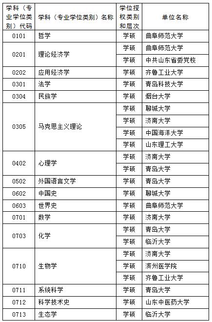 山東新增碩士博士學位授權點推薦名單公示 這些高校上榜4