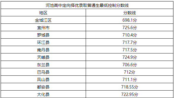 2017年廣西河池中考分數線1